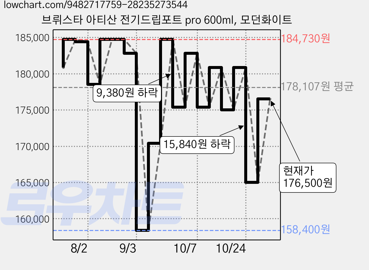 브뤼스타 아티산 전기드립포트 pro 600ml, 모던화이트 가격 변동 차트, 현재가 176,500원, 관측 최저가 158,400원