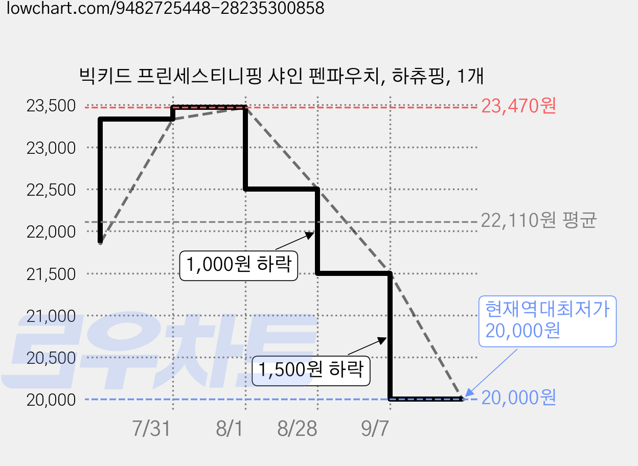 빅키드 프린세스티니핑 샤인 펜파우치, 하츄핑, 1개 가격 변동 차트, 현재가 20,000원, 역대최저가