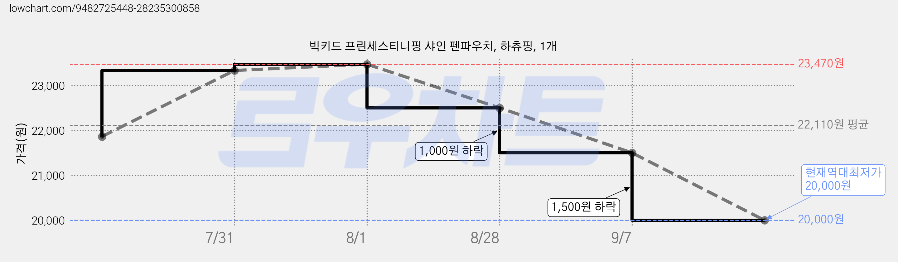 빅키드 프린세스티니핑 샤인 펜파우치, 하츄핑, 1개 가격 변동 차트, 현재가 20,000원, 역대최저가