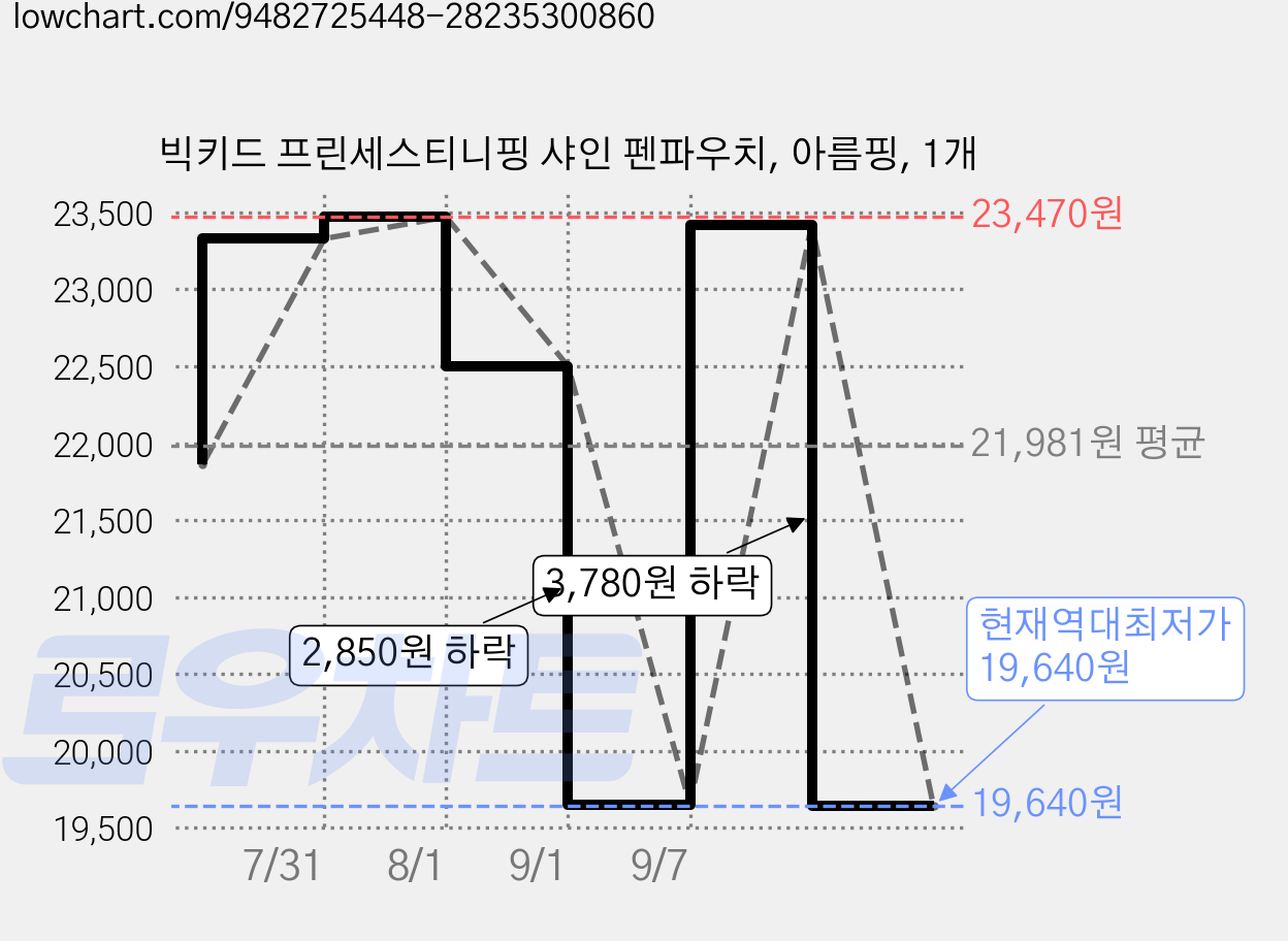 빅키드 프린세스티니핑 샤인 펜파우치, 아름핑, 1개 가격 변동 차트, 현재가 19,640원, 역대최저가