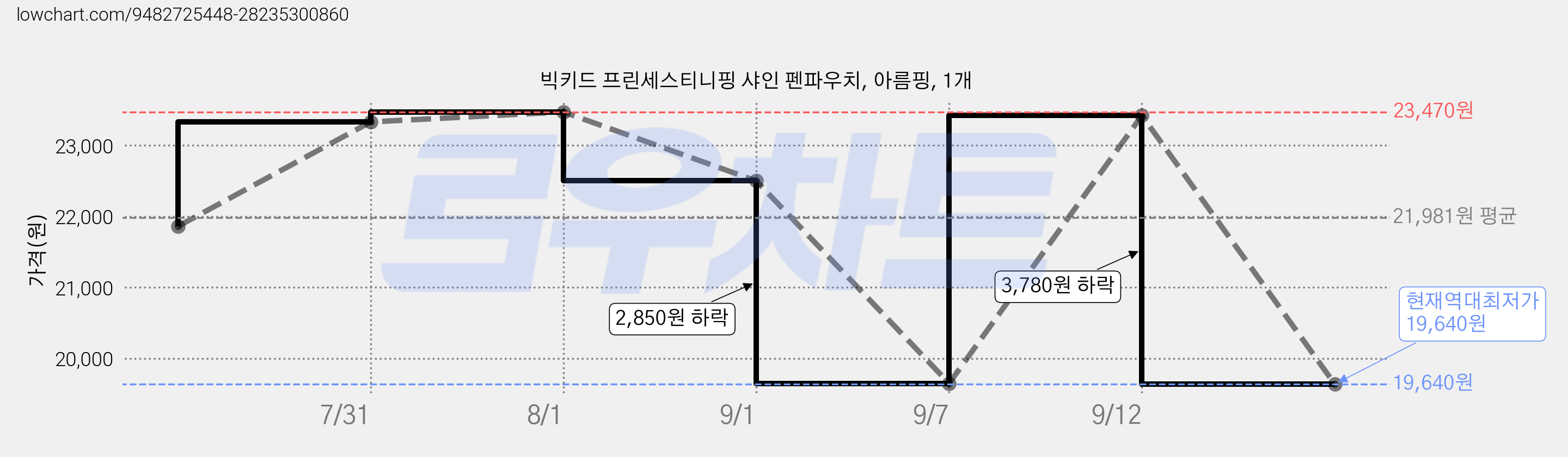 빅키드 프린세스티니핑 샤인 펜파우치, 아름핑, 1개 가격 변동 차트, 현재가 19,640원, 역대최저가