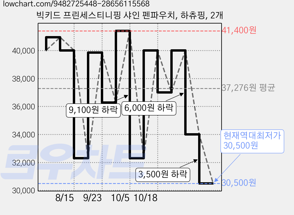 빅키드 프린세스티니핑 샤인 펜파우치, 하츄핑, 2개 가격 변동 차트, 현재가 30,500원, 역대최저가