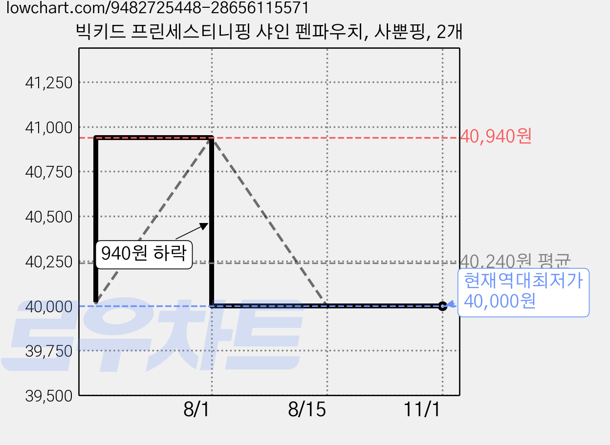 빅키드 프린세스티니핑 샤인 펜파우치, 사뿐핑, 2개 가격 변동 차트, 현재가 40,000원, 역대최저가