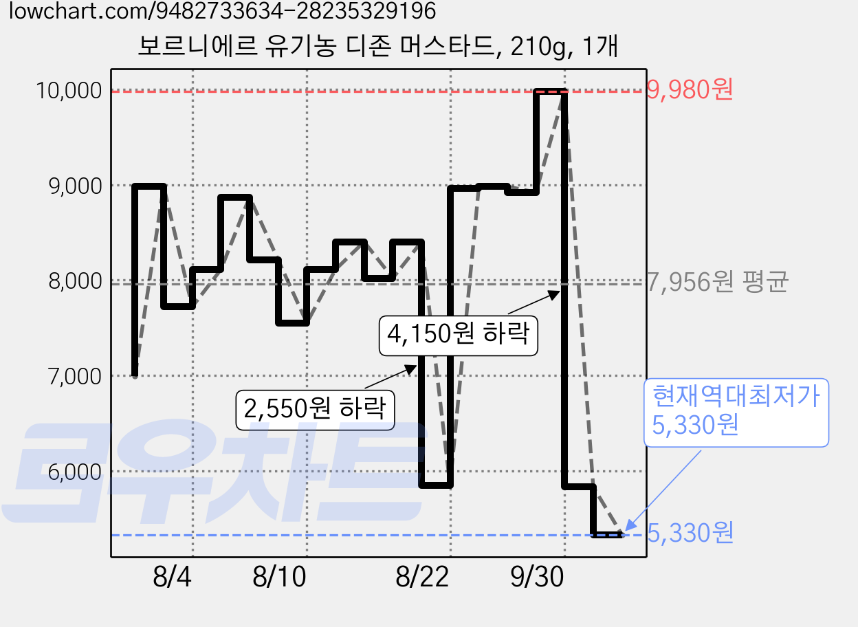 보르니에르 유기농 디존 머스타드, 210g, 1개 가격 변동 차트, 현재가 5,330원, 역대최저가