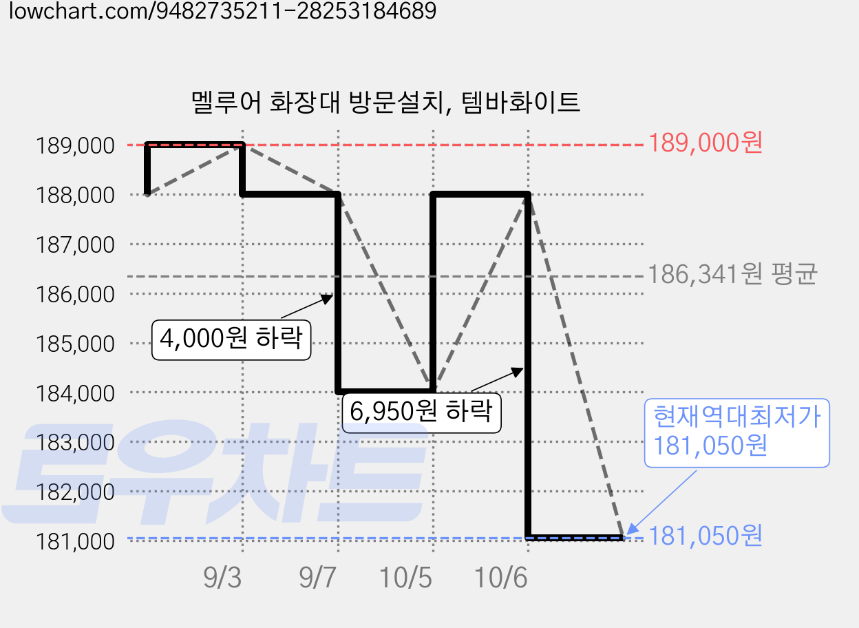 멜루어 화장대 방문설치, 템바화이트 가격 변동 차트, 현재가 181,050원, 역대최저가