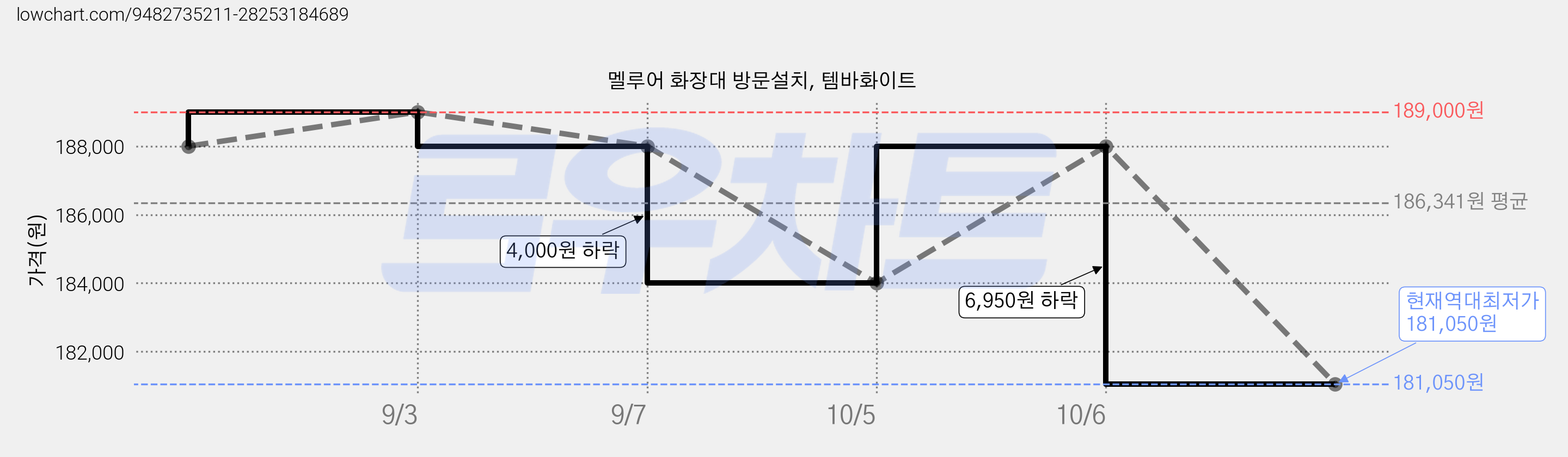 멜루어 화장대 방문설치, 템바화이트 가격 변동 차트, 현재가 181,050원, 역대최저가