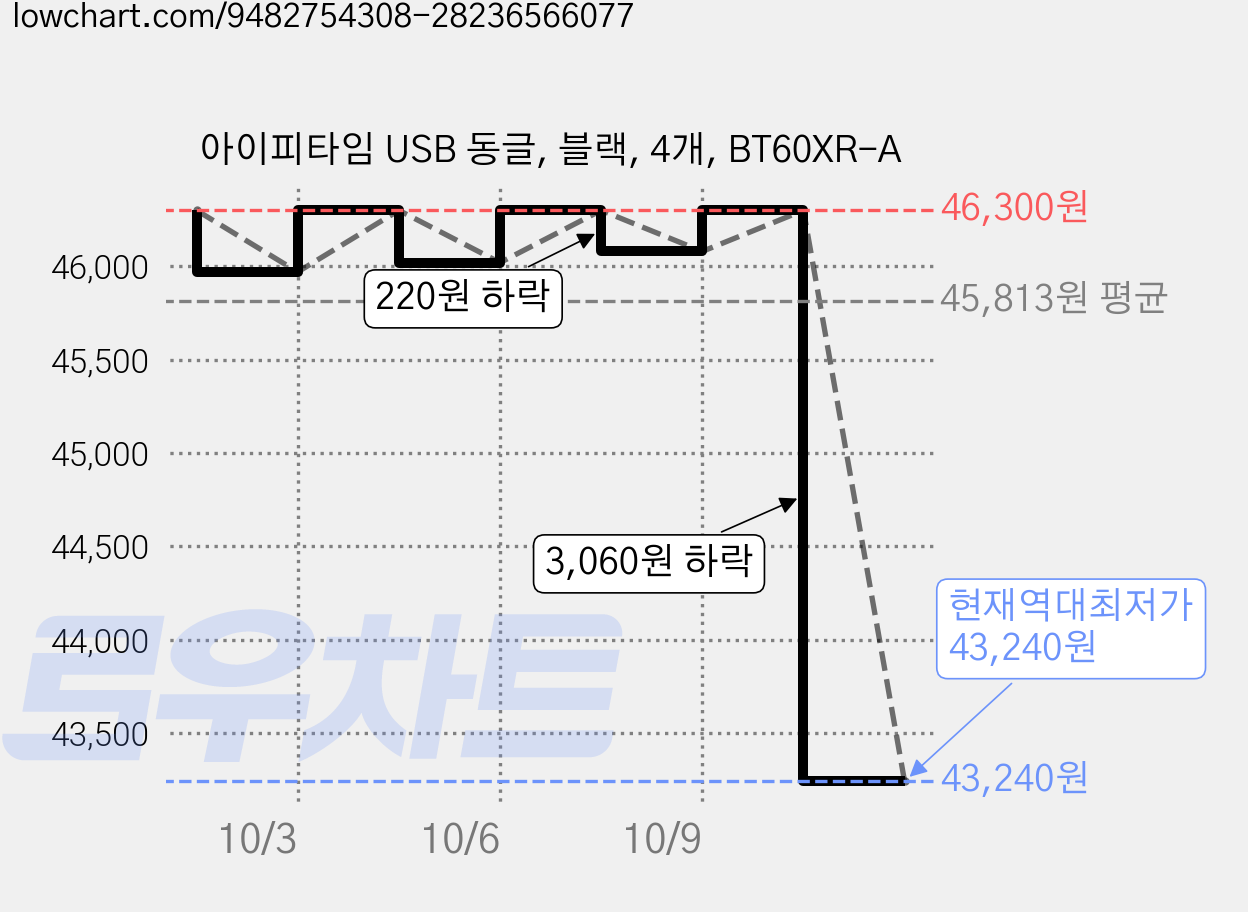 아이피타임 USB 동글, 블랙, 4개, BT60XR-A 가격 변동 차트, 현재가 43,240원, 역대최저가