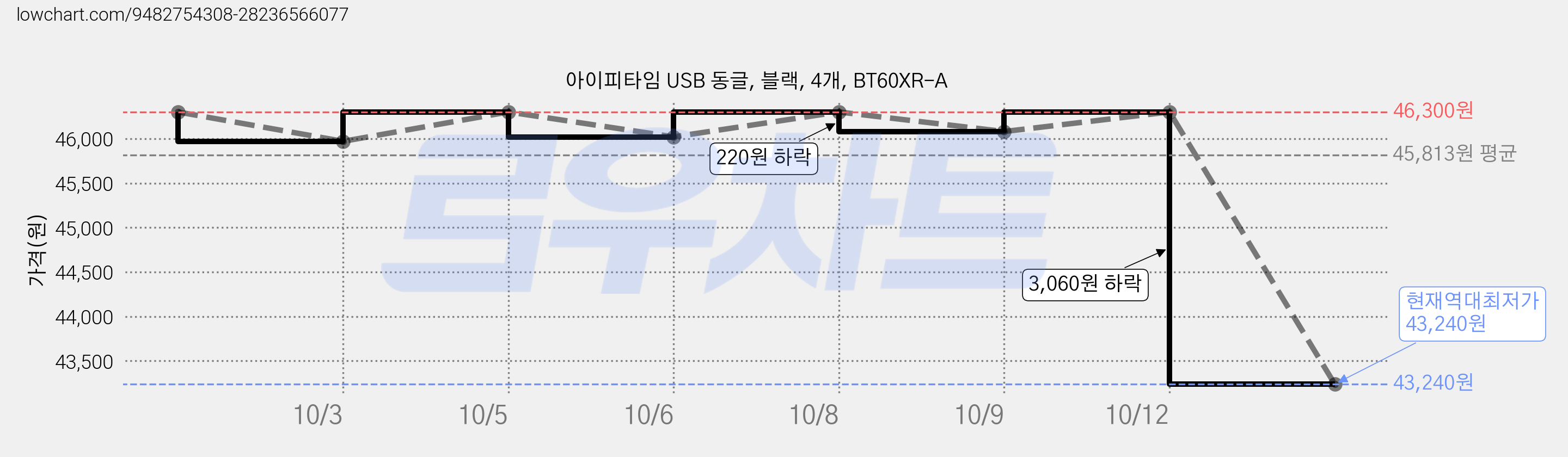 아이피타임 USB 동글, 블랙, 4개, BT60XR-A 가격 변동 차트, 현재가 43,240원, 역대최저가