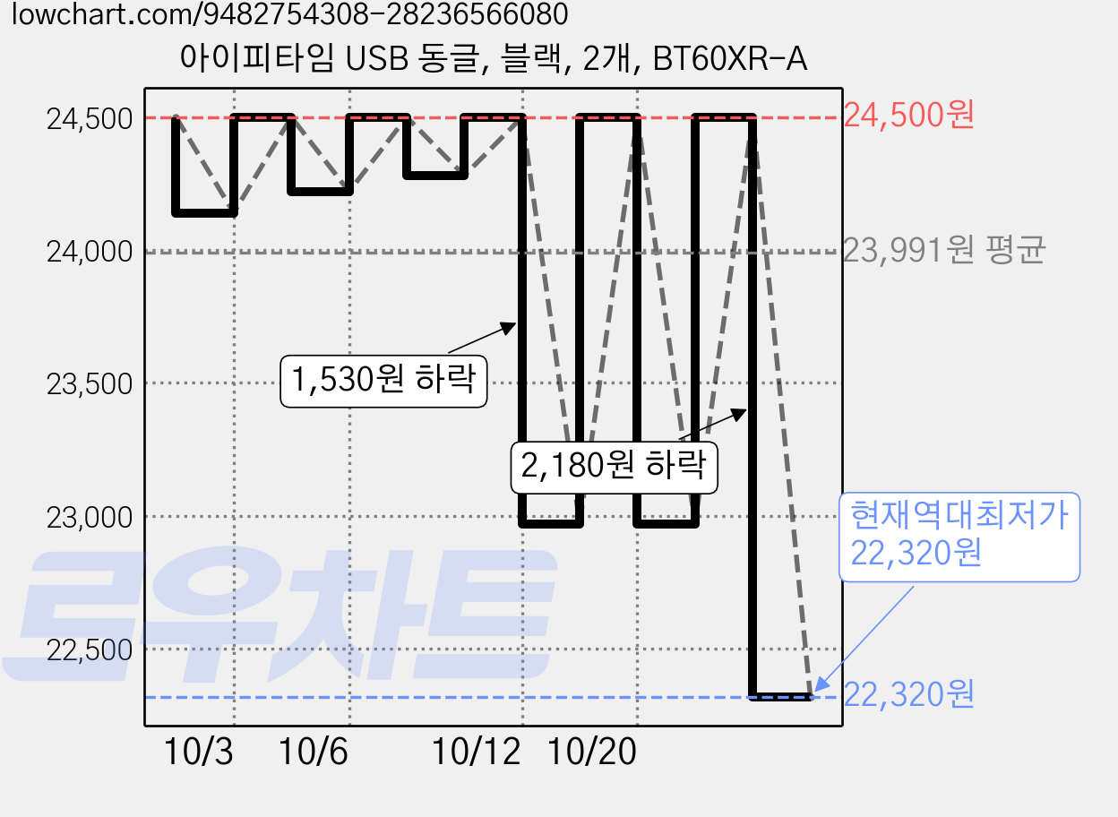 아이피타임 USB 동글, 블랙, 2개, BT60XR-A 가격 변동 차트, 현재가 22,320원, 역대최저가