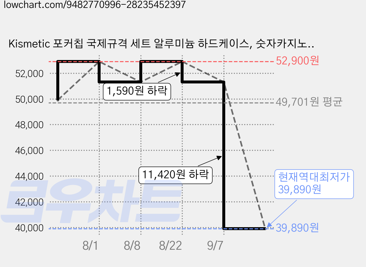 Kismetic 포커칩 국제규격 세트 알루미늄 하드케이스, 숫자카지노300p, 1개 가격 변동 차트, 현재가 39,890원, 역대최저가
