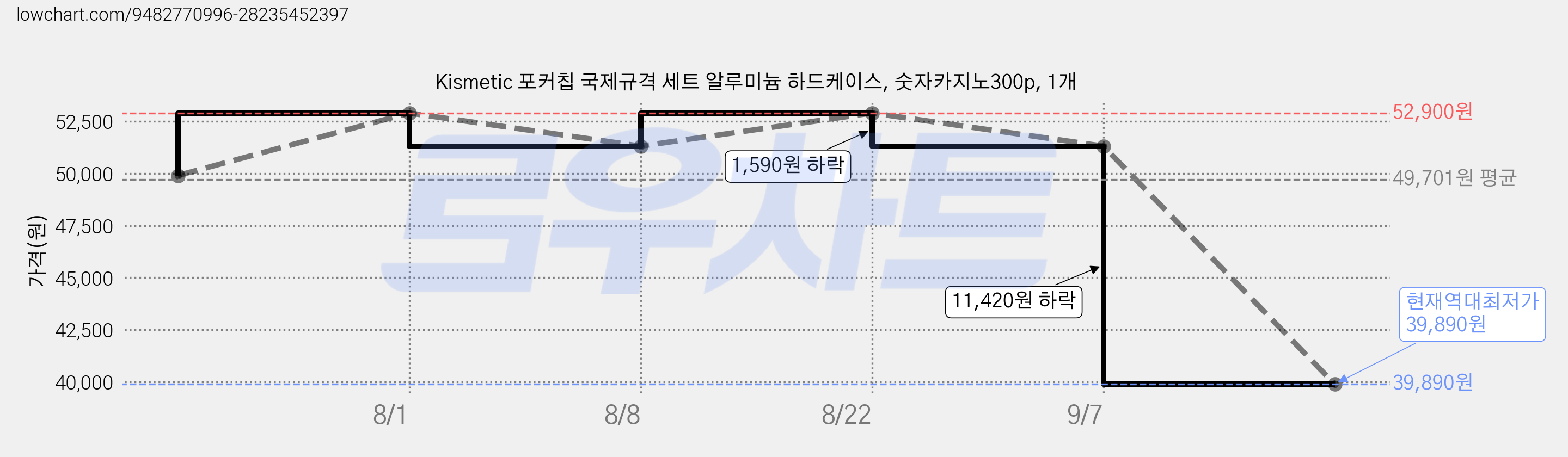 Kismetic 포커칩 국제규격 세트 알루미늄 하드케이스, 숫자카지노300p, 1개 가격 변동 차트, 현재가 39,890원, 역대최저가