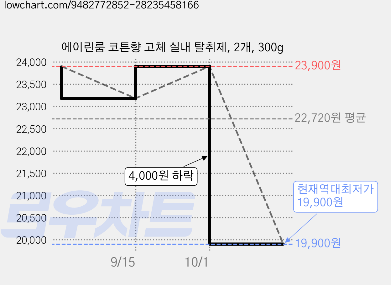 에이린룸 코튼향 고체 실내 탈취제, 2개, 300g 가격 변동 차트, 현재가 19,900원, 역대최저가