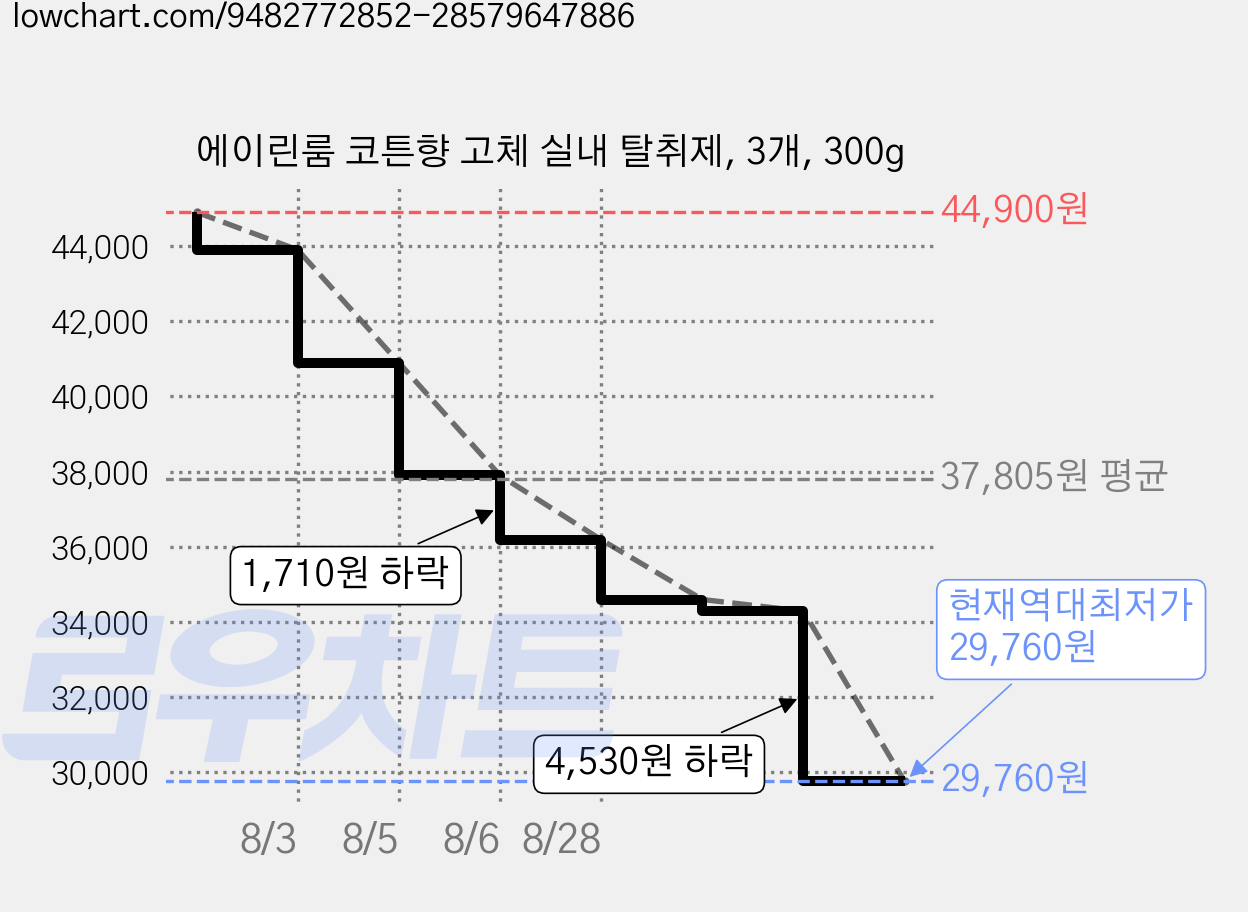 에이린룸 코튼향 고체 실내 탈취제, 3개, 300g 가격 변동 차트, 현재가 29,760원, 역대최저가