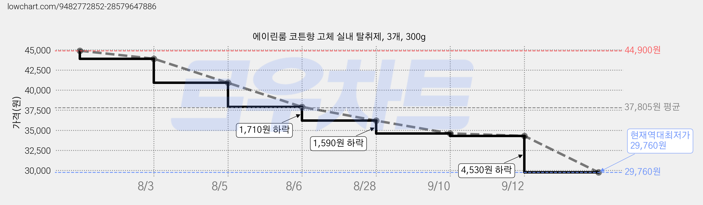 에이린룸 코튼향 고체 실내 탈취제, 3개, 300g 가격 변동 차트, 현재가 29,760원, 역대최저가
