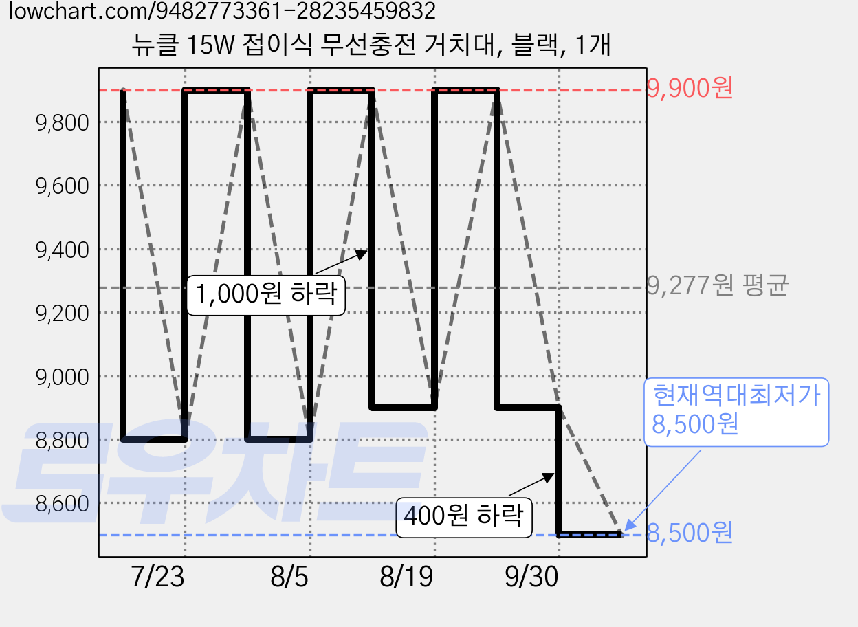 뉴클 15W 접이식 무선충전 거치대, 블랙, 1개 가격 변동 차트, 현재가 8,500원, 역대최저가