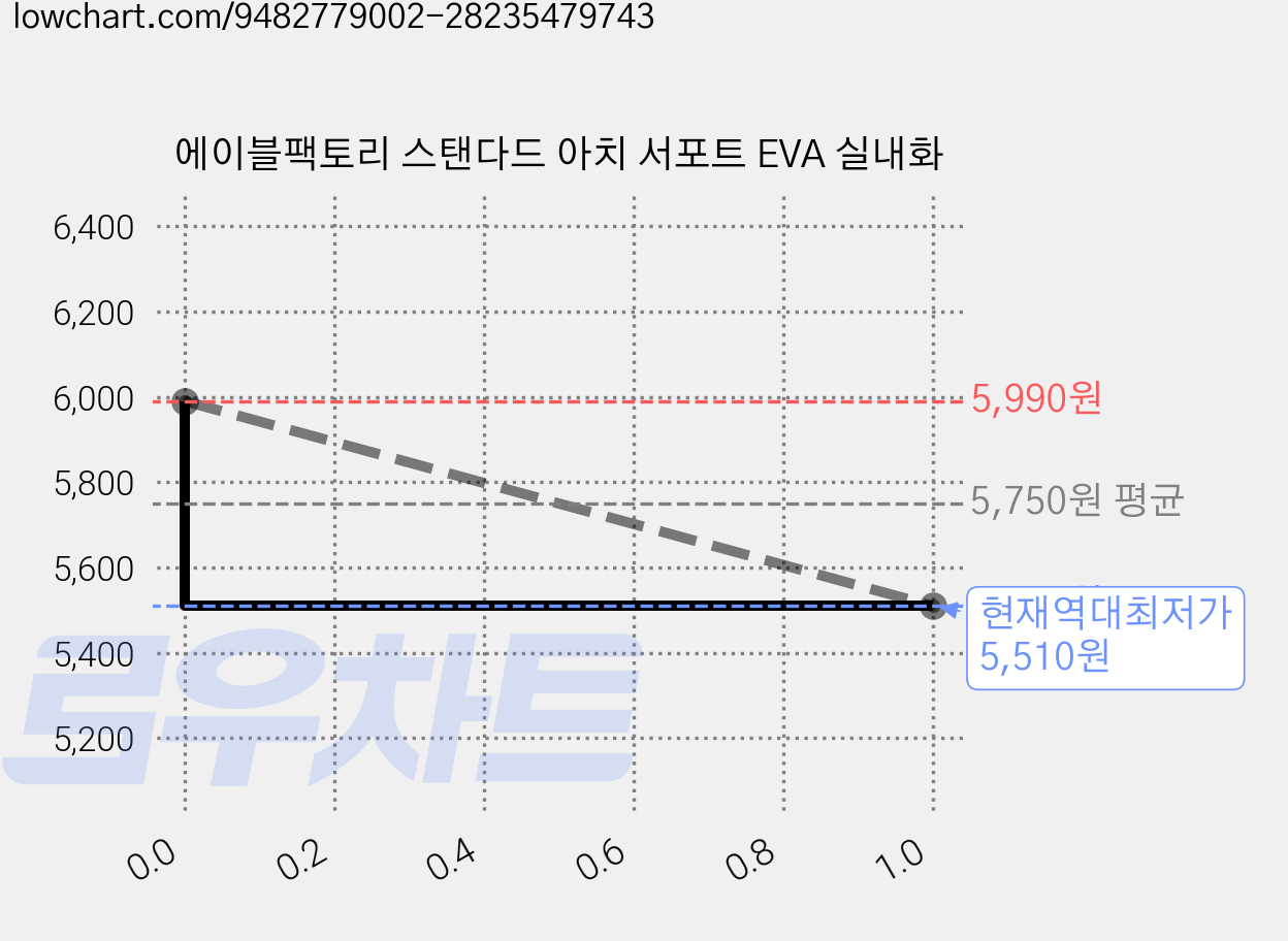 에이블팩토리 스탠다드 아치 서포트 EVA 실내화 가격 변동 차트, 현재가 5,510원, 역대최저가