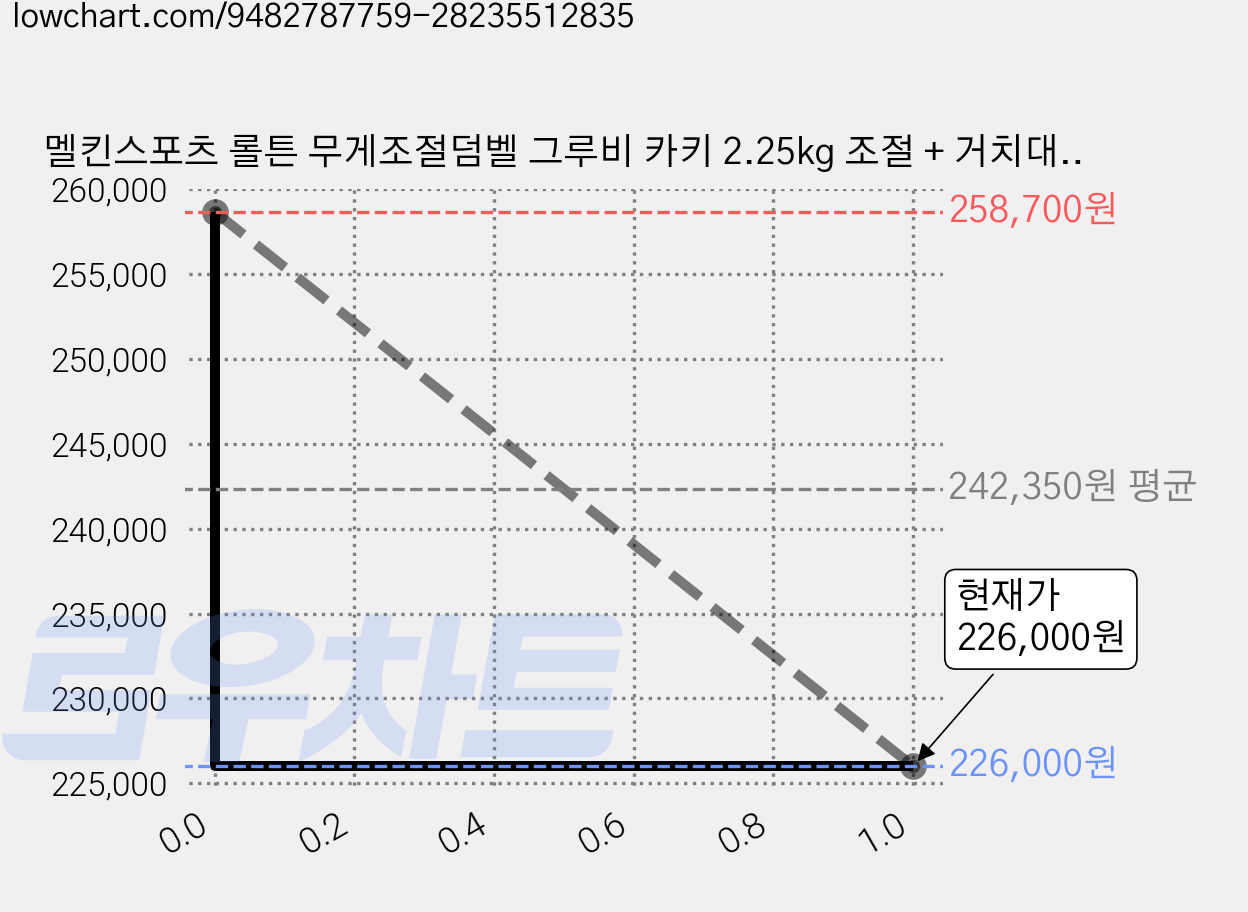멜킨스포츠 롤튼 무게조절덤벨 그루비 카키 2.25kg 조절 + 거치대, 36kg, 1세트 가격 변동 차트, 현재가 215,800원, 역대최저가