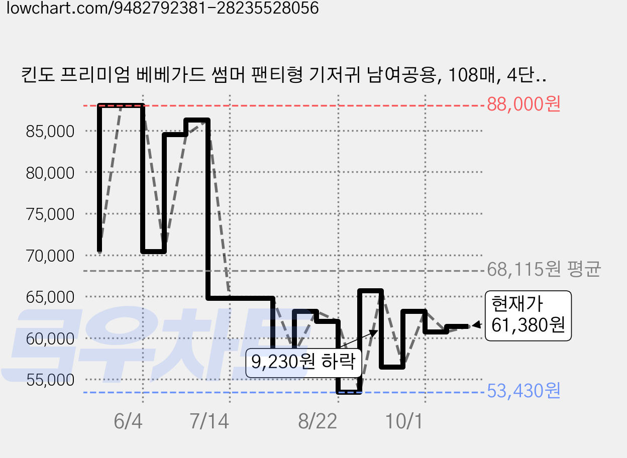 킨도 프리미엄 베베가드 썸머 팬티형 기저귀 남여공용, 108매, 4단계 가격 변동 차트, 현재가 61,380원, 관측 최저가 53,430원