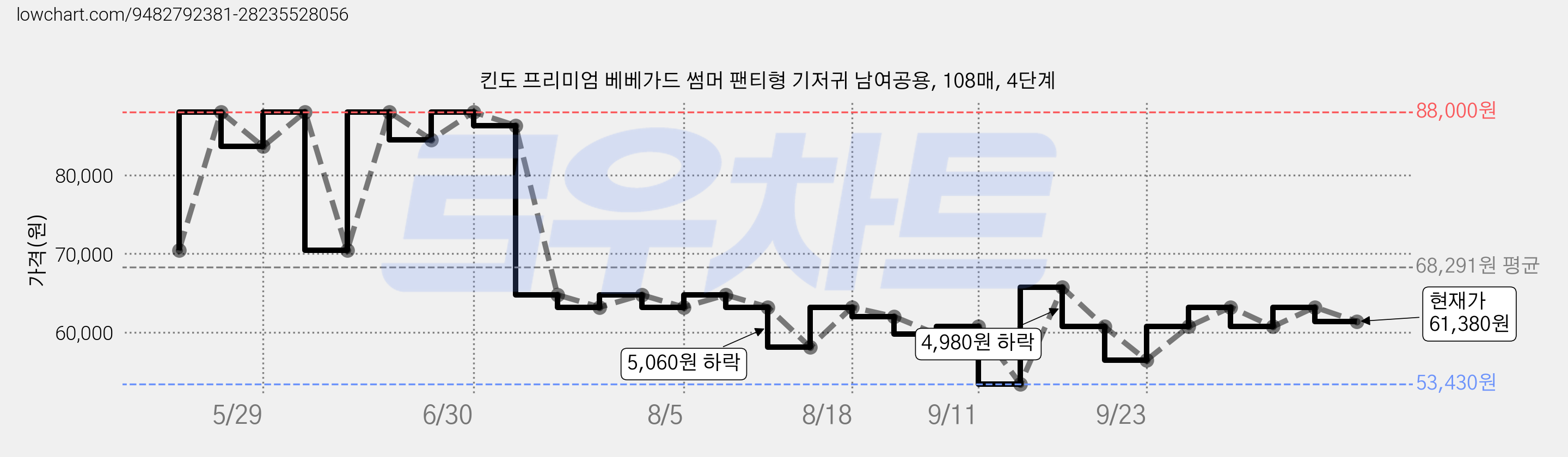 킨도 프리미엄 베베가드 썸머 팬티형 기저귀 남여공용, 108매, 4단계 가격 변동 차트, 현재가 61,380원, 관측 최저가 53,430원