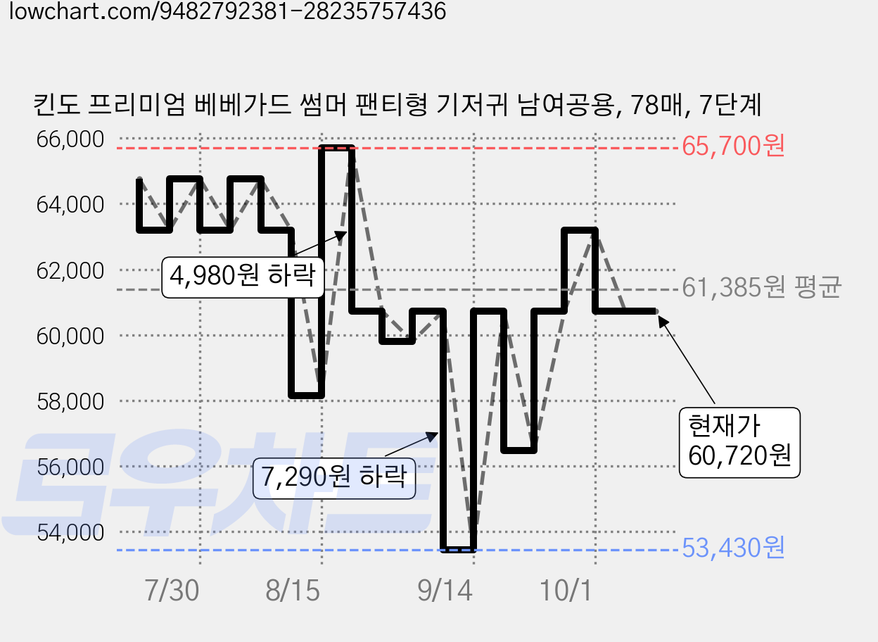 킨도 프리미엄 베베가드 썸머 팬티형 기저귀 남여공용, 78매, 7단계 가격 변동 차트, 현재가 60,720원, 관측 최저가 53,430원