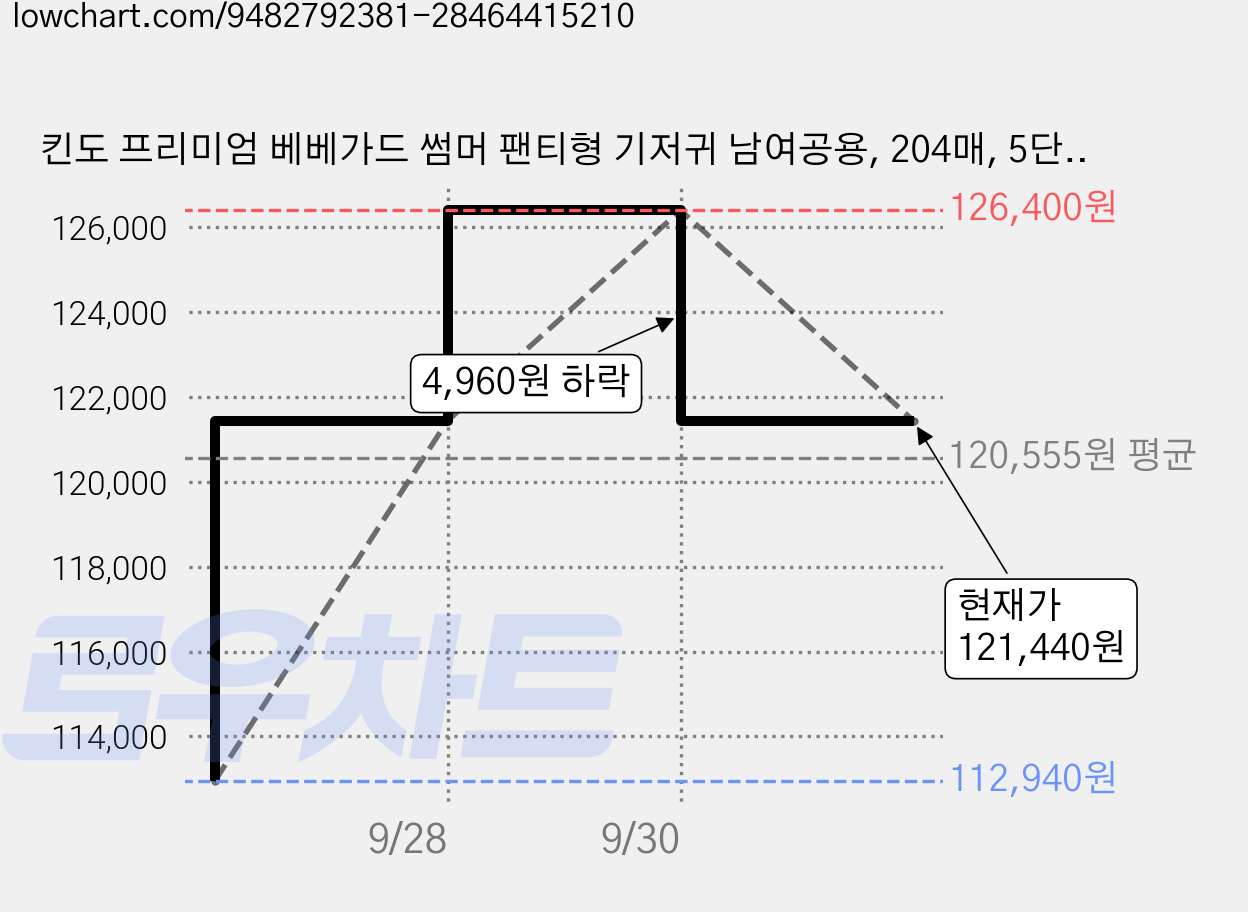 킨도 프리미엄 베베가드 썸머 팬티형 기저귀 남여공용, 204매, 5단계 가격 변동 차트, 현재가 121,440원, 관측 최저가 112,940원