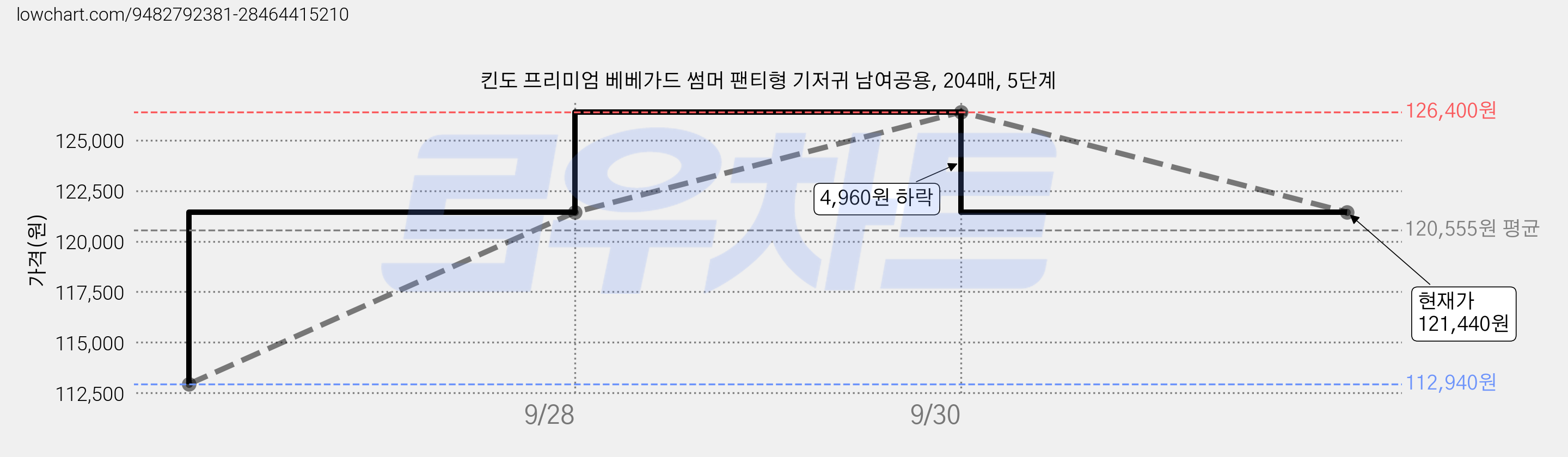 킨도 프리미엄 베베가드 썸머 팬티형 기저귀 남여공용, 204매, 5단계 가격 변동 차트, 현재가 121,440원, 관측 최저가 112,940원