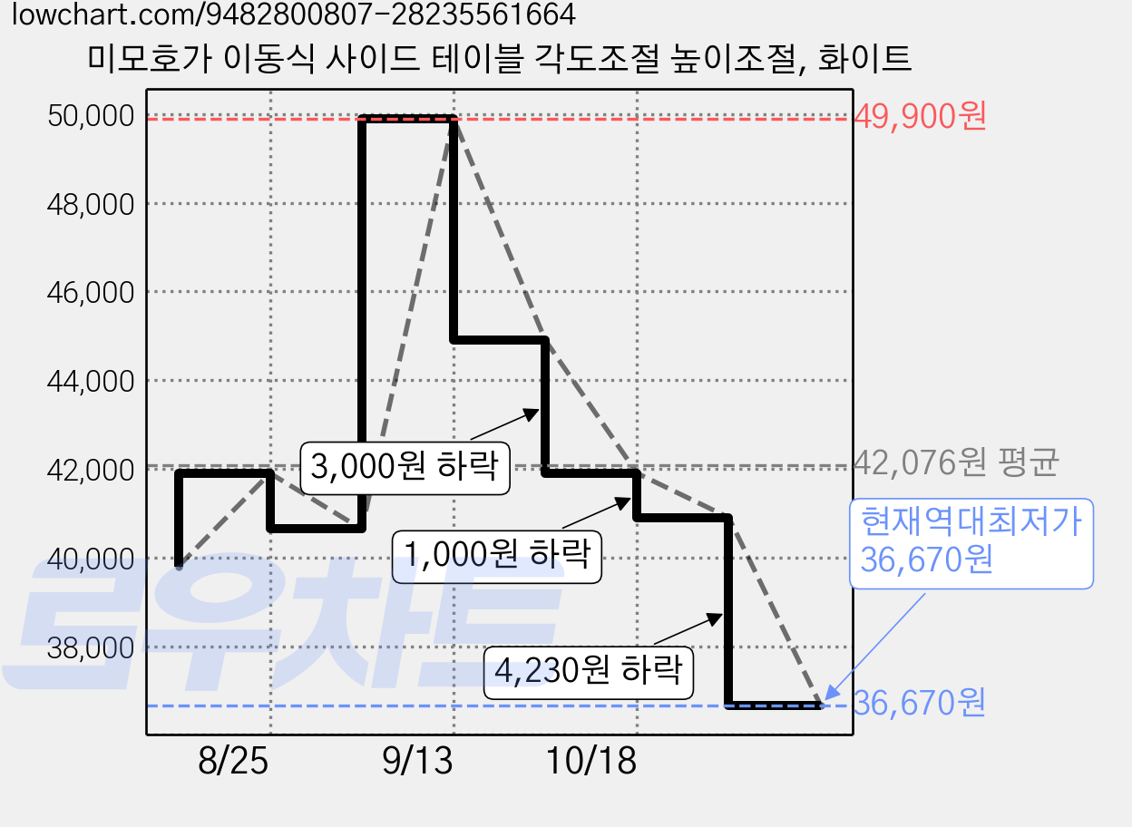 미모호가 이동식 사이드 테이블 각도조절 높이조절, 화이트 가격 변동 차트, 현재가 36,670원, 역대최저가