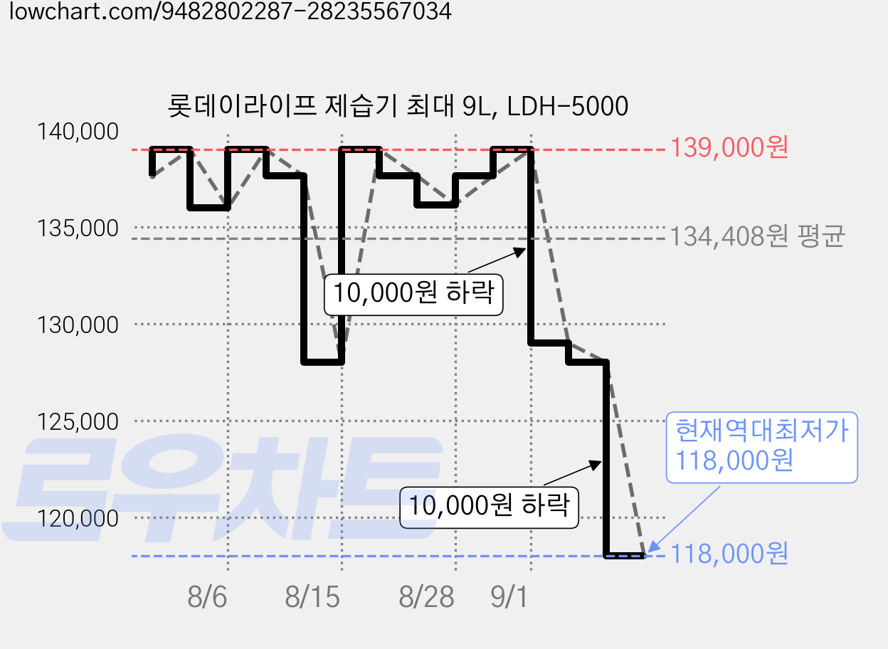 롯데이라이프 제습기 최대 9L, LDH-5000 가격 변동 차트, 현재가 118,000원, 역대최저가