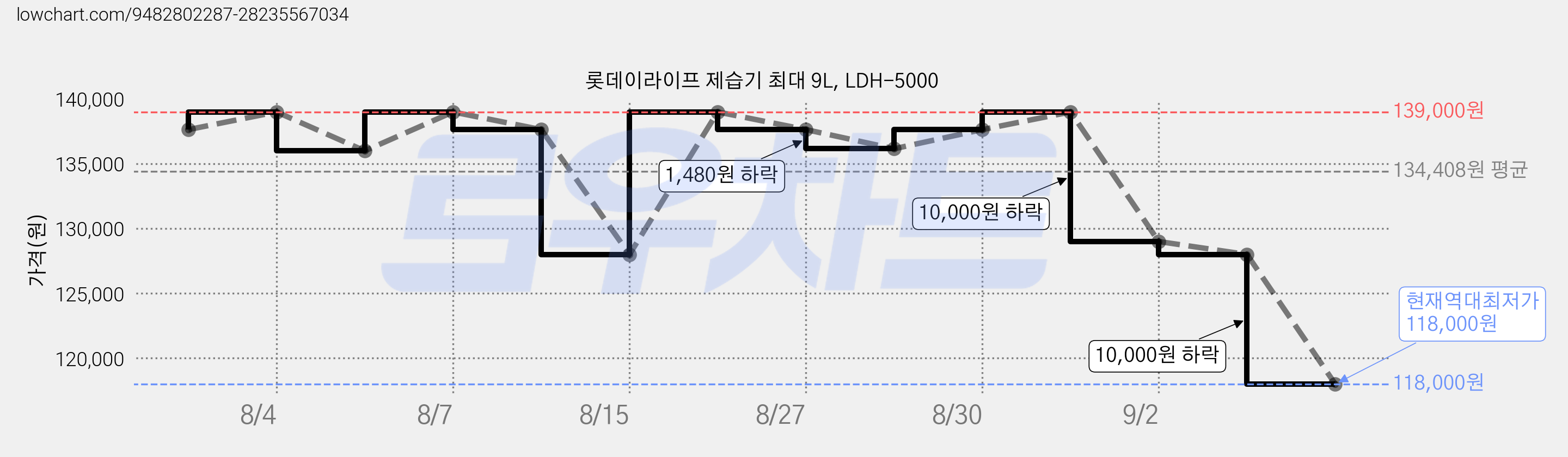 롯데이라이프 제습기 최대 9L, LDH-5000 가격 변동 차트, 현재가 118,000원, 역대최저가