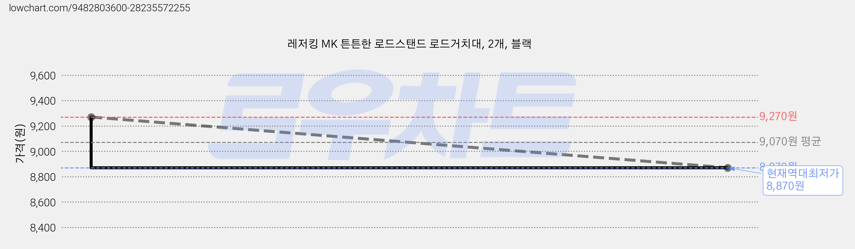 레저킹 MK 튼튼한 로드스탠드 로드거치대, 2개, 블랙 가격 변동 차트, 현재가 8,870원, 역대최저가