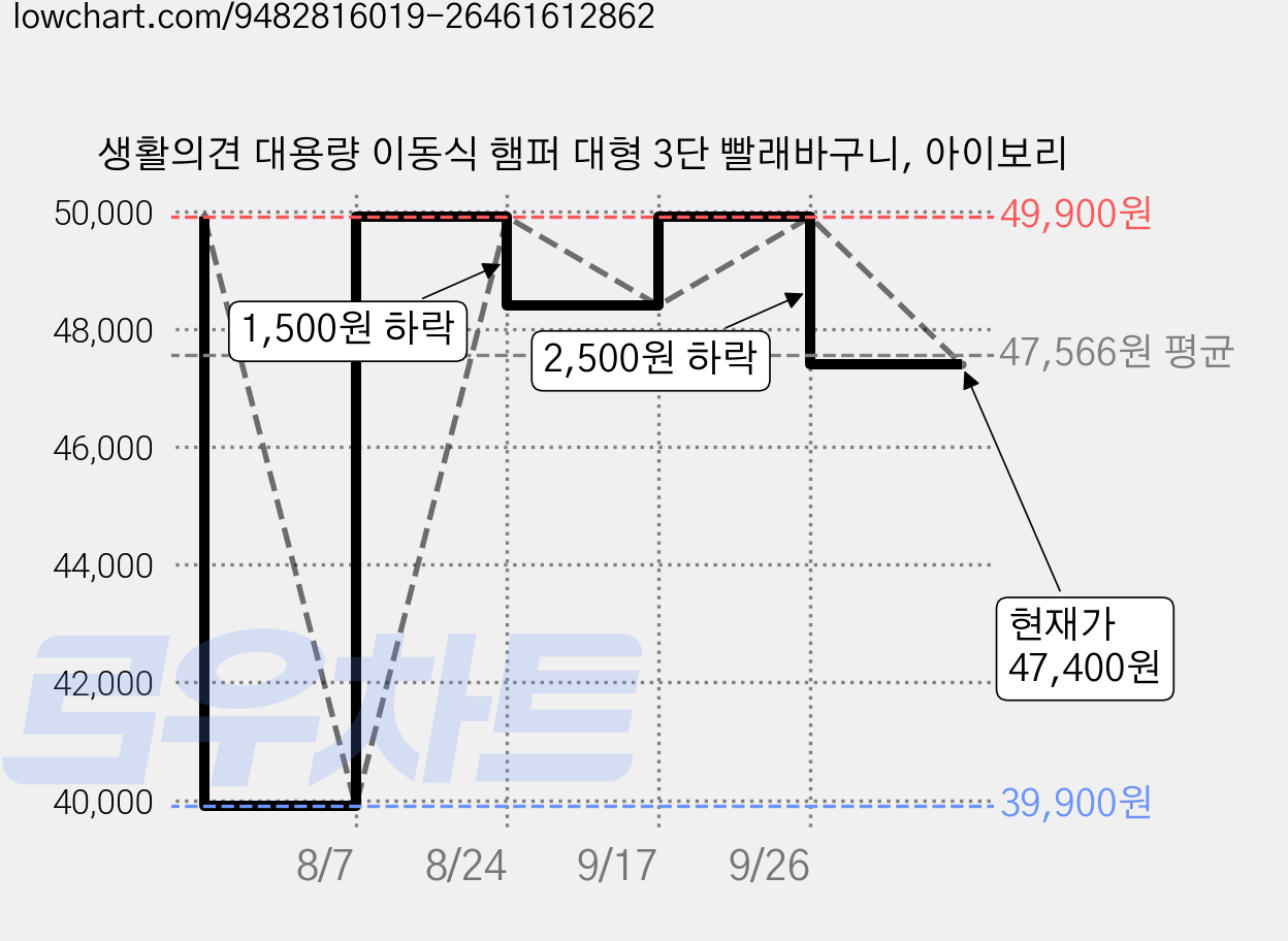 생활의견 대용량 이동식 햄퍼 대형 3단 빨래바구니, 아이보리 가격 변동 차트, 현재가 47,400원, 관측 최저가 39,900원