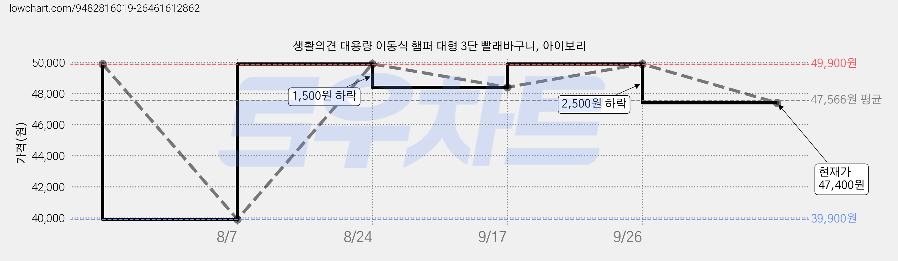 생활의견 대용량 이동식 햄퍼 대형 3단 빨래바구니, 아이보리 가격 변동 차트, 현재가 47,400원, 관측 최저가 39,900원