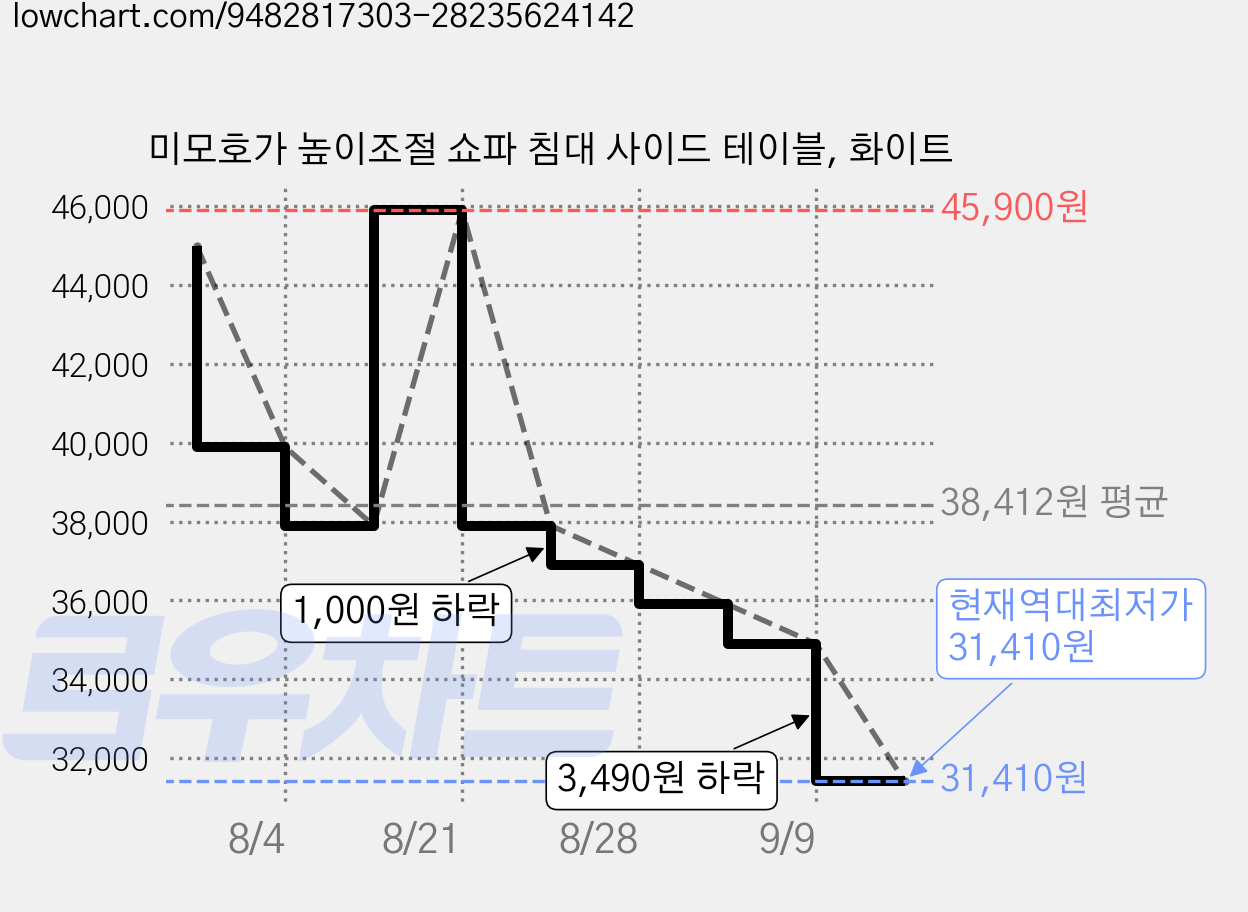 미모호가 높이조절 쇼파 침대 사이드 테이블, 화이트 가격 변동 차트, 현재가 31,410원, 역대최저가