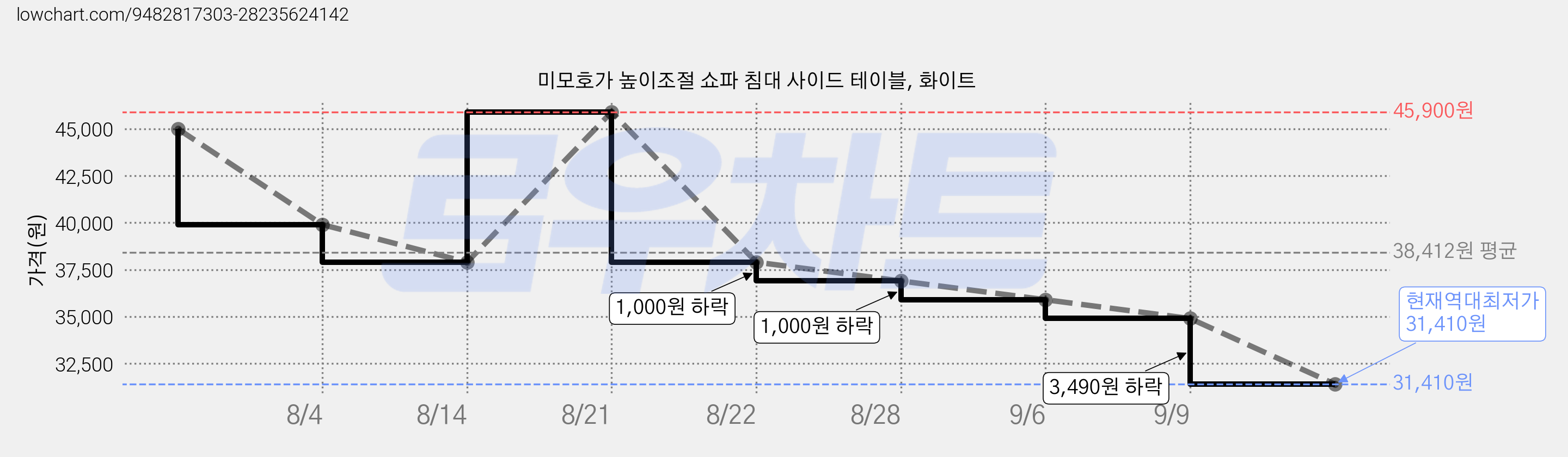 미모호가 높이조절 쇼파 침대 사이드 테이블, 화이트 가격 변동 차트, 현재가 31,410원, 역대최저가