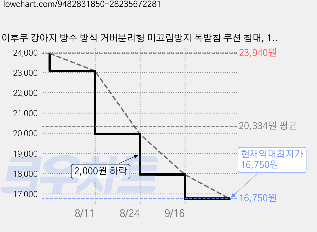 이후쿠 강아지 방수 방석 커버분리형 미끄럼방지 목받침 쿠션 침대, 1개, 그린 가격 변동 차트, 현재가 16,750원, 역대최저가