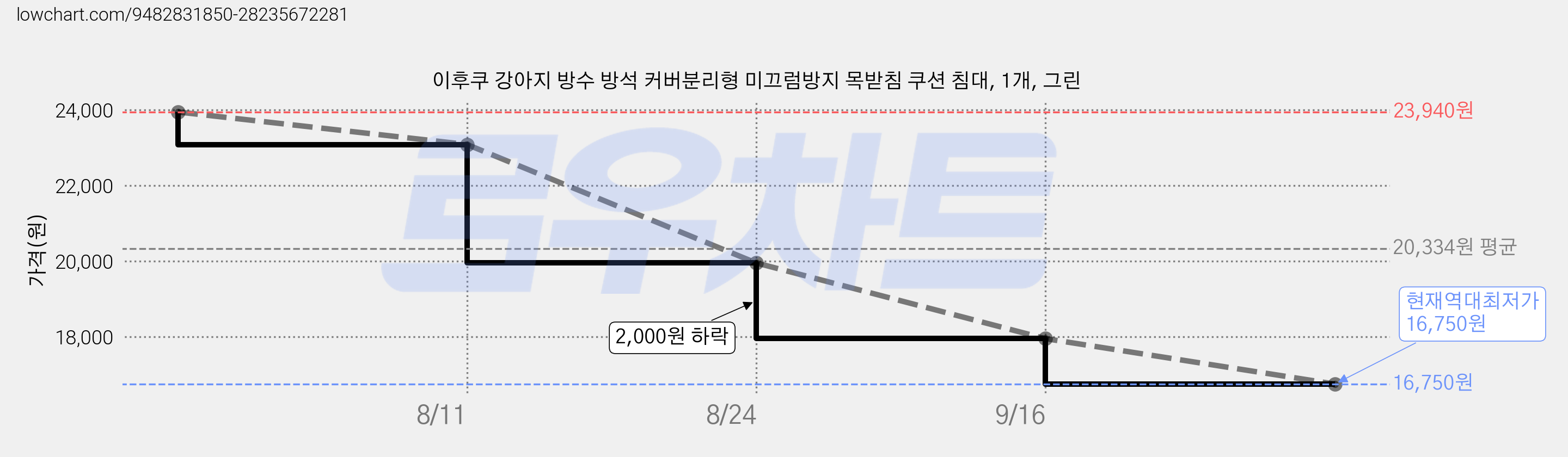 이후쿠 강아지 방수 방석 커버분리형 미끄럼방지 목받침 쿠션 침대, 1개, 그린 가격 변동 차트, 현재가 16,750원, 역대최저가