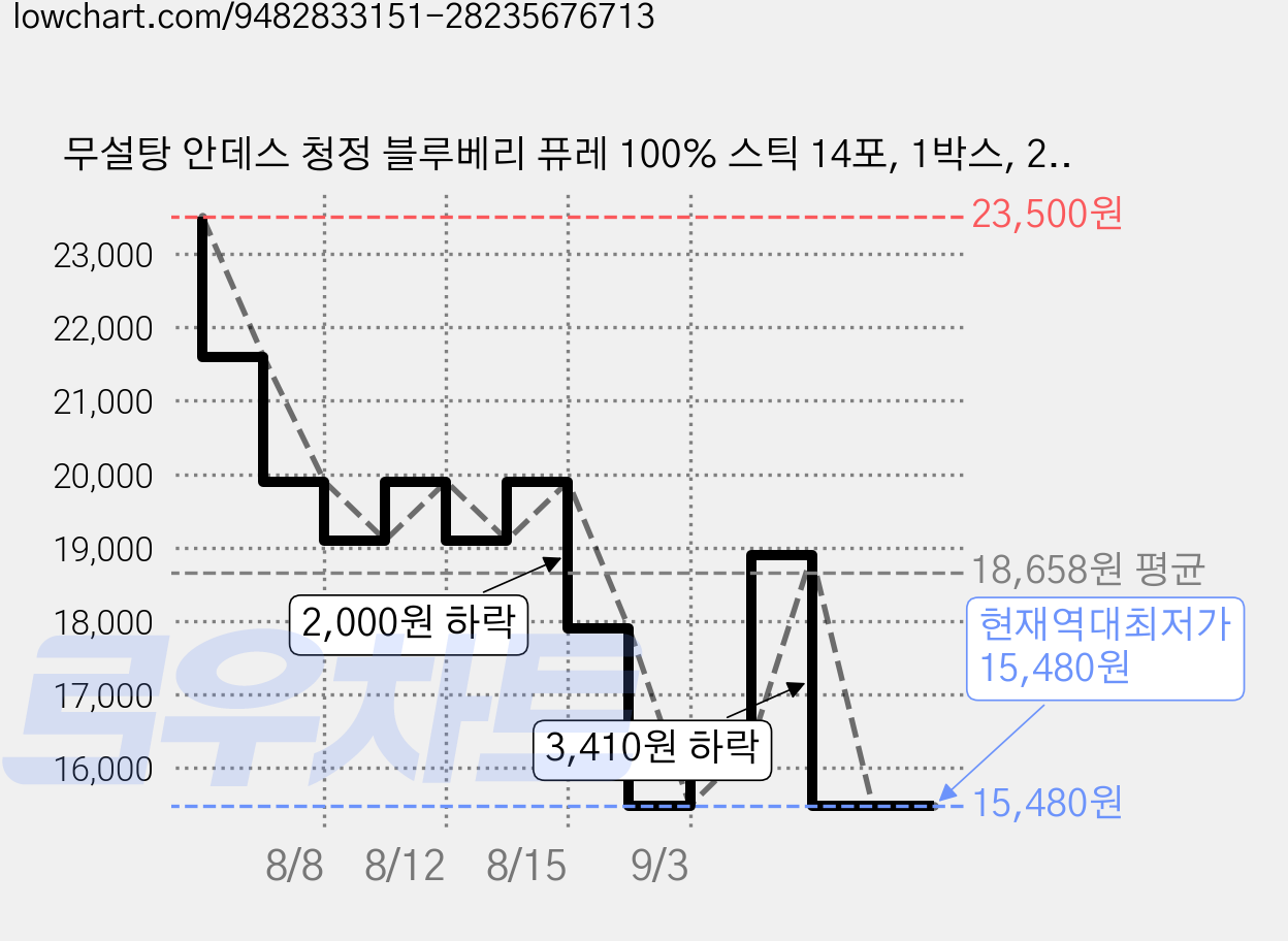 무설탕 안데스 청정 블루베리 퓨레 100% 스틱 14포, 1박스, 280g 가격 변동 차트, 현재가 15,480원, 역대최저가
