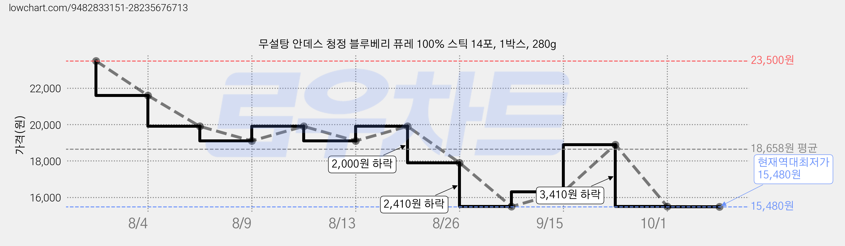 무설탕 안데스 청정 블루베리 퓨레 100% 스틱 14포, 1박스, 280g 가격 변동 차트, 현재가 15,480원, 역대최저가