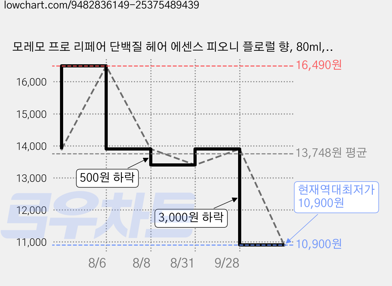 모레모 프로 리페어 단백질 헤어 에센스 피오니 플로럴 향, 80ml, 1개 가격 변동 차트, 현재가 10,900원, 역대최저가