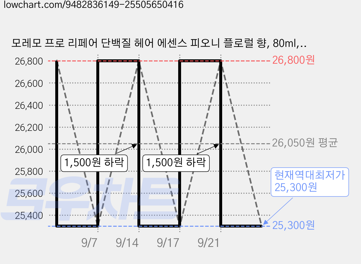 모레모 프로 리페어 단백질 헤어 에센스 피오니 플로럴 향, 80ml, 2개 가격 변동 차트, 현재가 25,300원, 역대최저가
