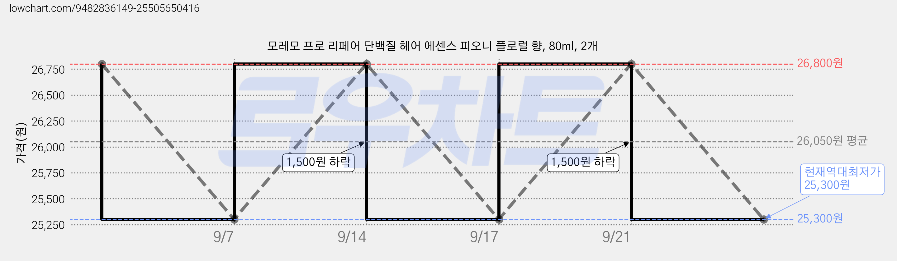 모레모 프로 리페어 단백질 헤어 에센스 피오니 플로럴 향, 80ml, 2개 가격 변동 차트, 현재가 25,300원, 역대최저가