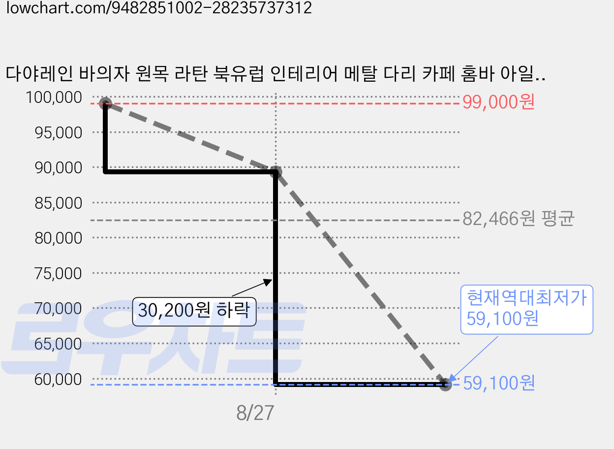 다야레인 바의자 원목 라탄 북유럽 인테리어 메탈 다리 카페 홈바 아일랜드 식탁의자, 1개, 블랙(가죽) 가격 변동 차트, 현재가 59,100원, 역대최저가