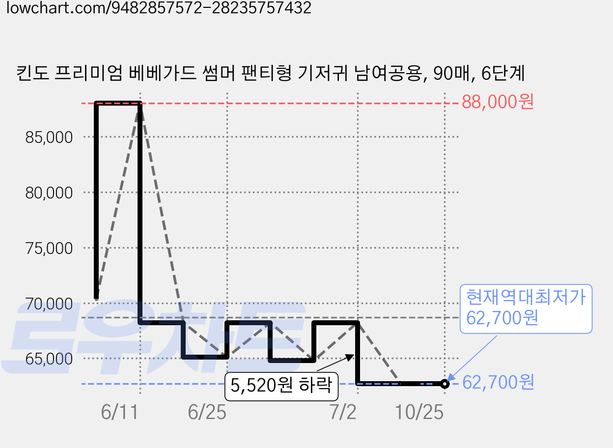킨도 프리미엄 베베가드 썸머 팬티형 기저귀 남여공용, 90매, 6단계 가격 변동 차트, 현재가 62,700원, 역대최저가