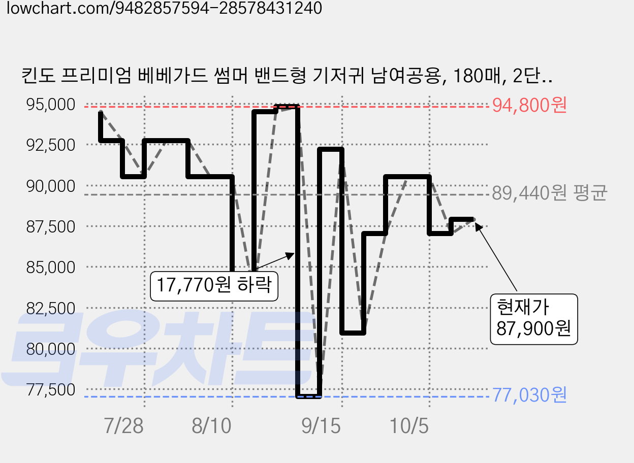 킨도 프리미엄 베베가드 썸머 밴드형 기저귀 남여공용, 180매, 2단계 가격 변동 차트, 현재가 87,900원, 관측 최저가 77,030원