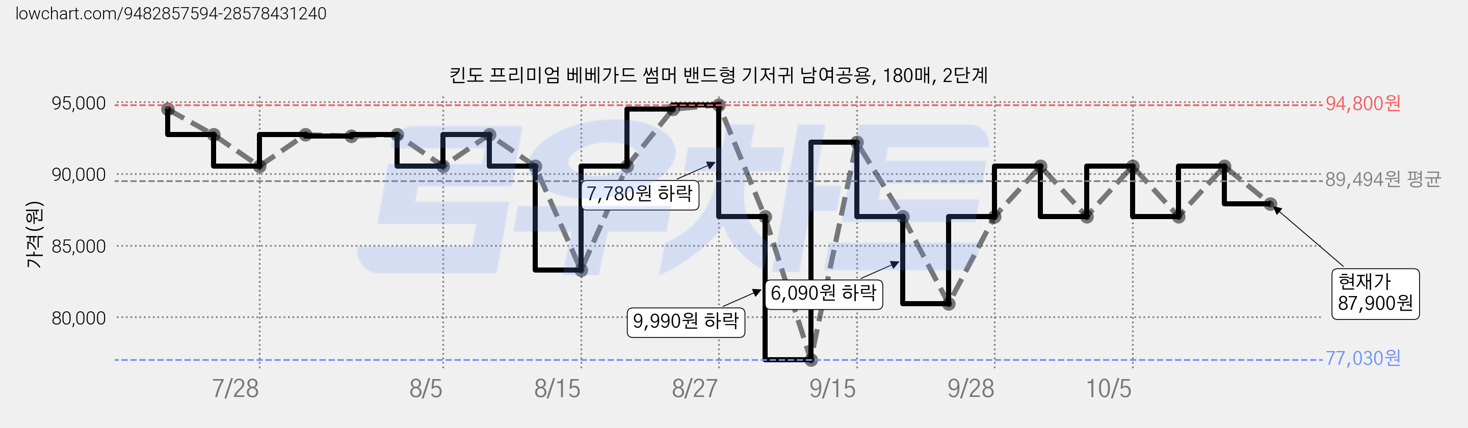 킨도 프리미엄 베베가드 썸머 밴드형 기저귀 남여공용, 180매, 2단계 가격 변동 차트, 현재가 87,900원, 관측 최저가 77,030원