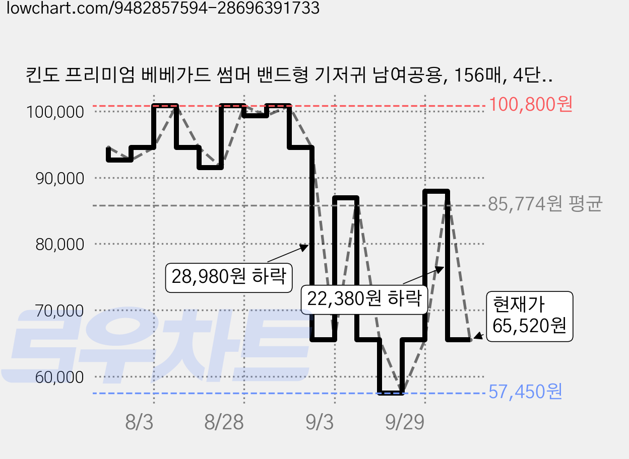 킨도 프리미엄 베베가드 썸머 밴드형 기저귀 남여공용, 156매, 4단계 가격 변동 차트, 현재가 65,520원, 관측 최저가 57,450원