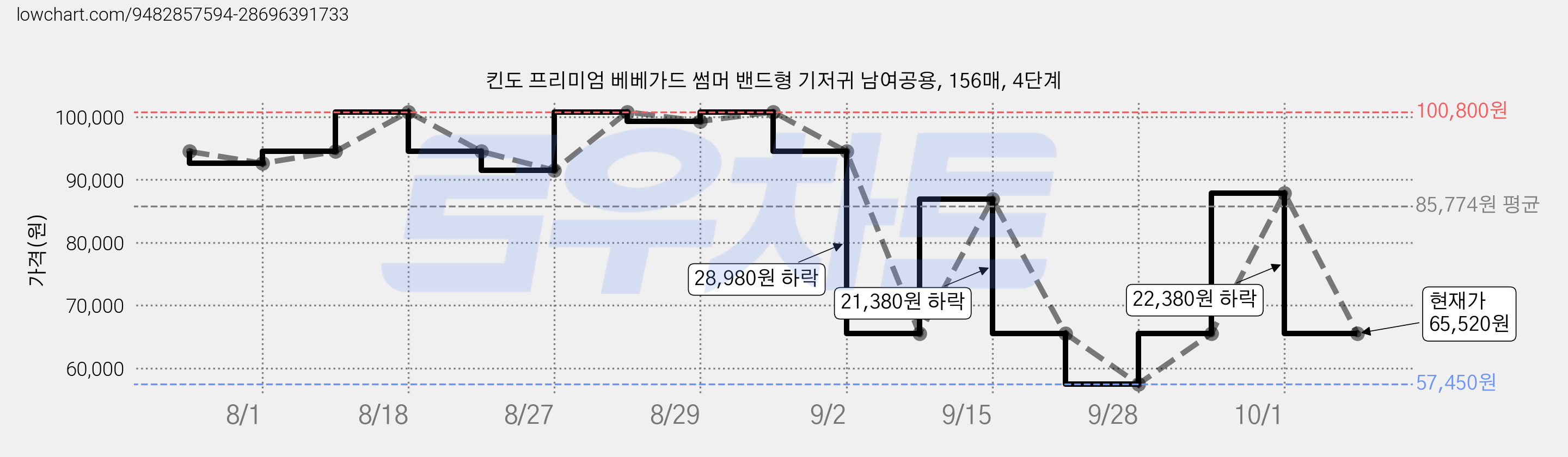 킨도 프리미엄 베베가드 썸머 밴드형 기저귀 남여공용, 156매, 4단계 가격 변동 차트, 현재가 65,520원, 관측 최저가 57,450원