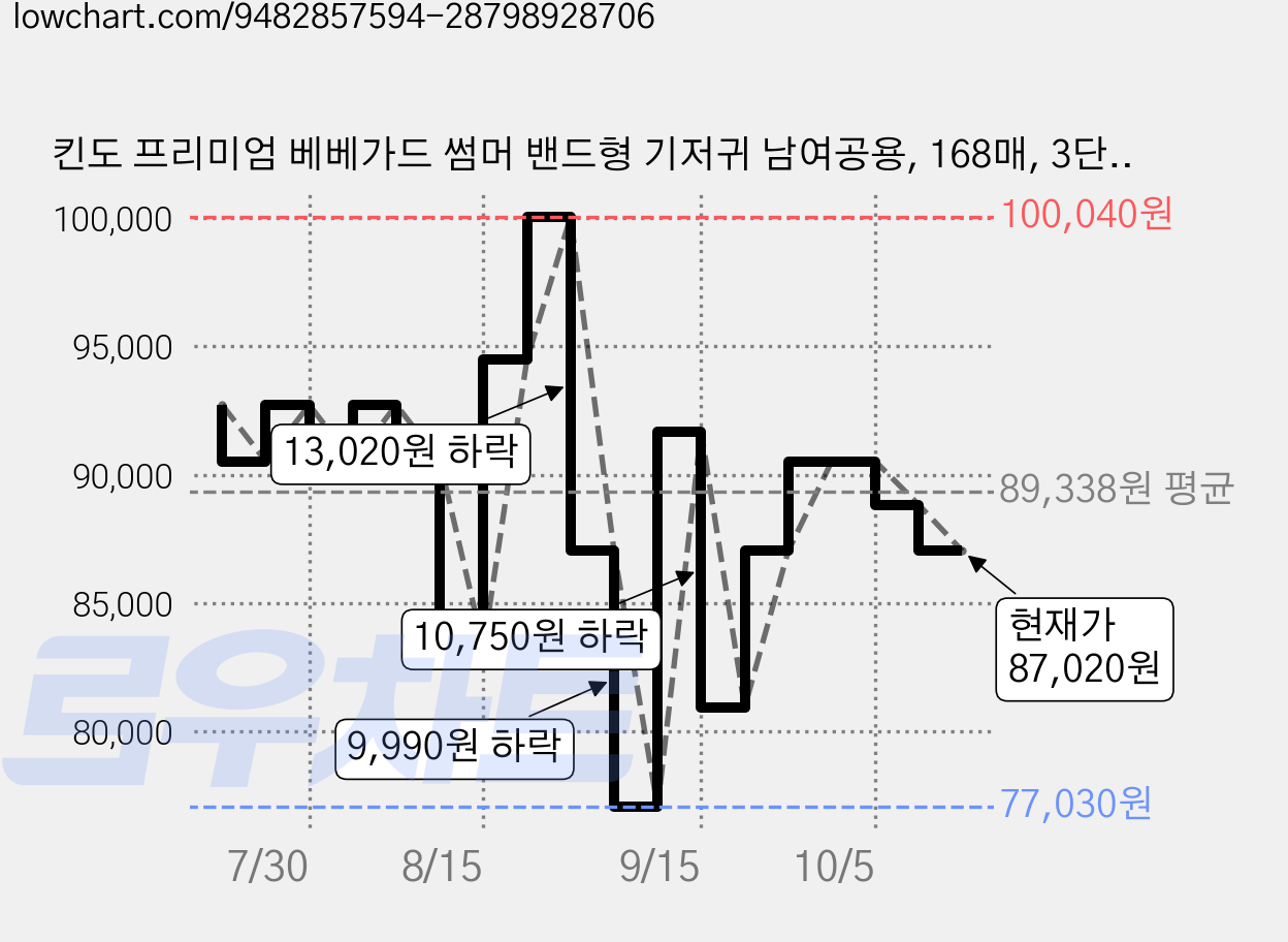 킨도 프리미엄 베베가드 썸머 밴드형 기저귀 남여공용, 168매, 3단계 가격 변동 차트, 현재가 87,020원, 관측 최저가 77,030원