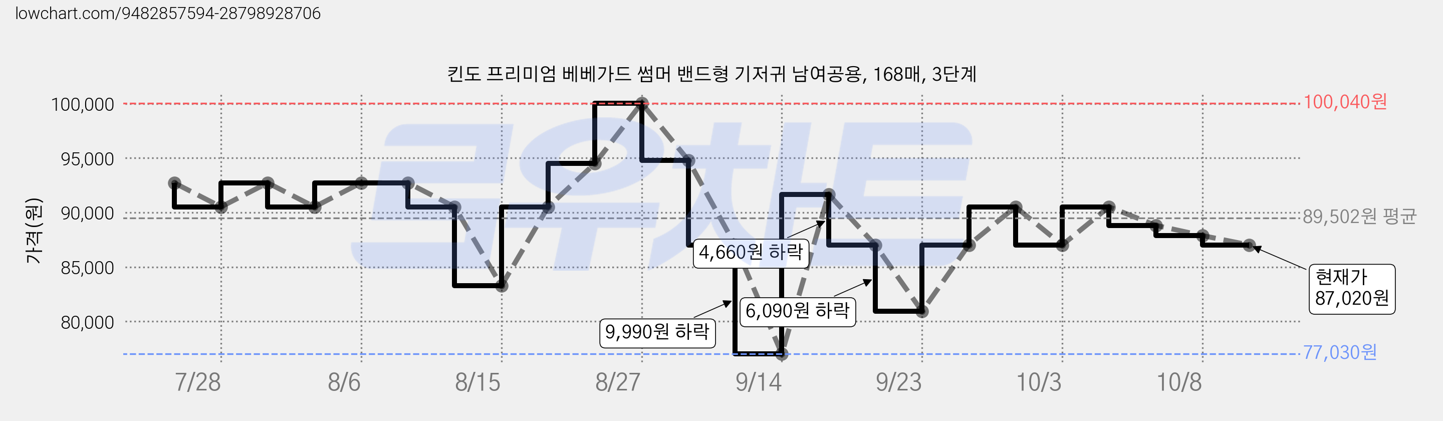 킨도 프리미엄 베베가드 썸머 밴드형 기저귀 남여공용, 168매, 3단계 가격 변동 차트, 현재가 87,020원, 관측 최저가 77,030원