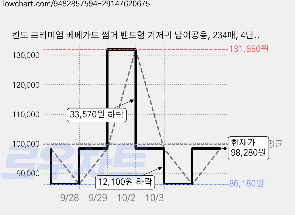 킨도 프리미엄 베베가드 썸머 밴드형 기저귀 남여공용, 234매, 4단계 가격 변동 차트, 현재가 86,180원, 역대최저가